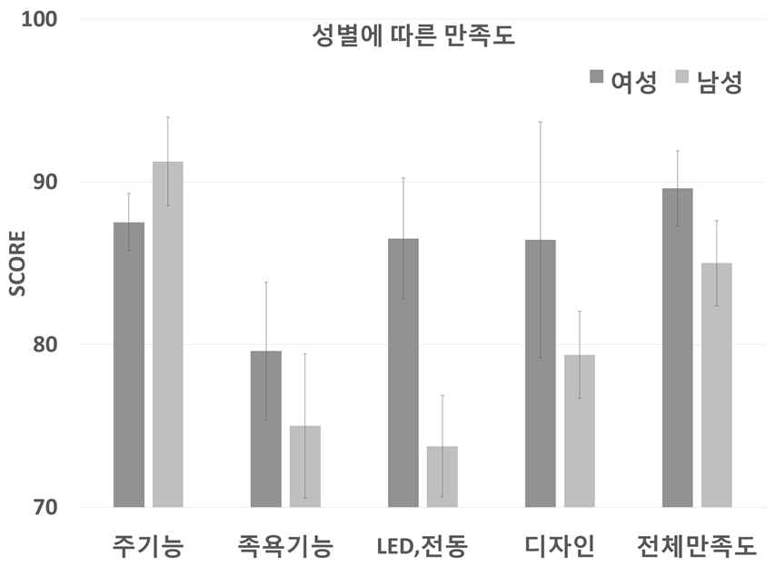 성별에 따른 만족도 분석 결과