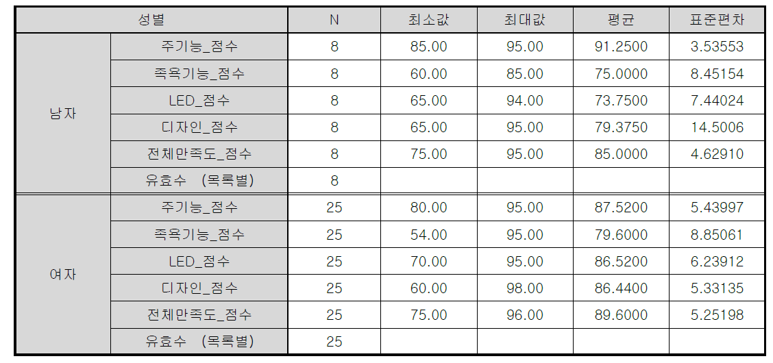 성별에 따른 사용성 평가 SPSS 분석 결과