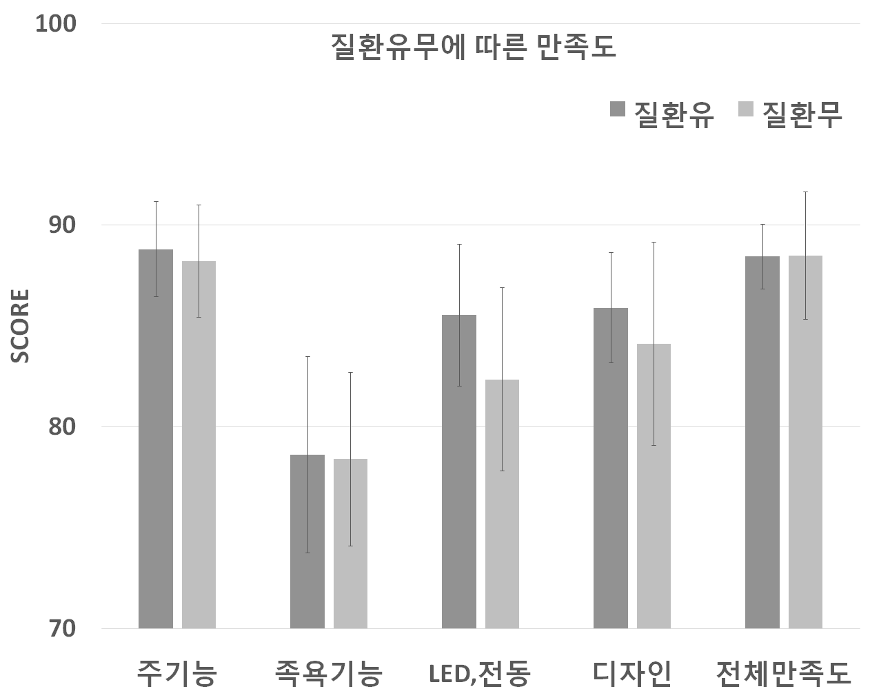 질환 유무에 따른 만족도 분석 결과