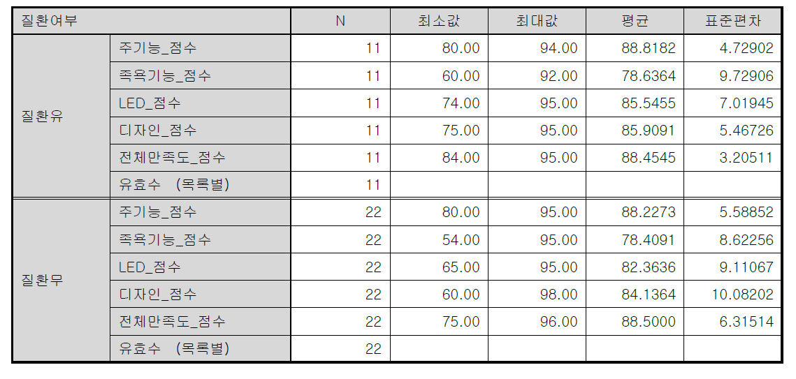 질환 유무에 따른 사용성 평가 SPSS 분석 결과