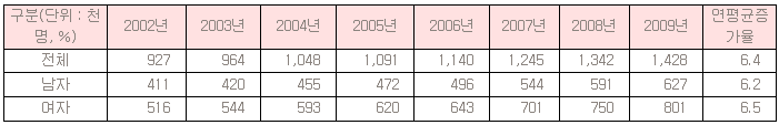 변지 질환 진료 환자(건강보험정책연구원, 2010)