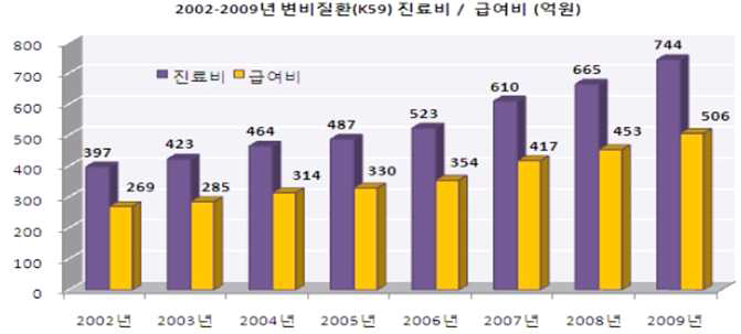 변비 질환 진료비/급여액(억원),(건강보험정책연구원, 2010)