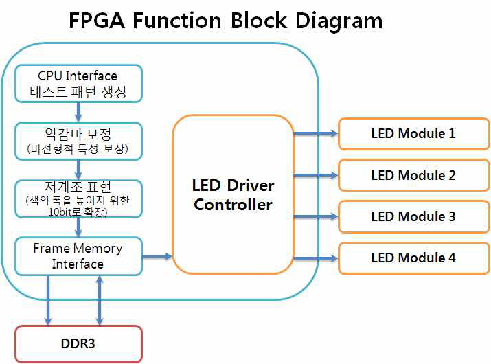 FPGA 보드 기능 블록도