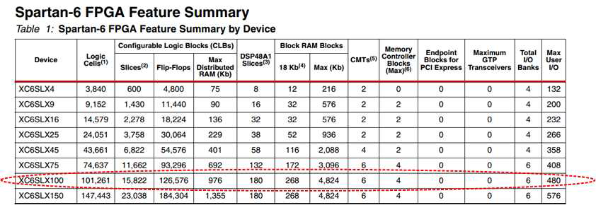 Xilinx Spartan-6 FPGA 제품군들 비교