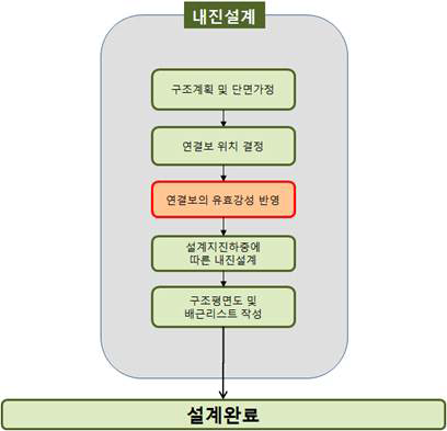 고성능 연결보가 설치된 구조시스템의 설계 절차