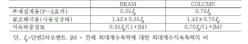 ACI 318 기준에 따른 단계별 균열강성