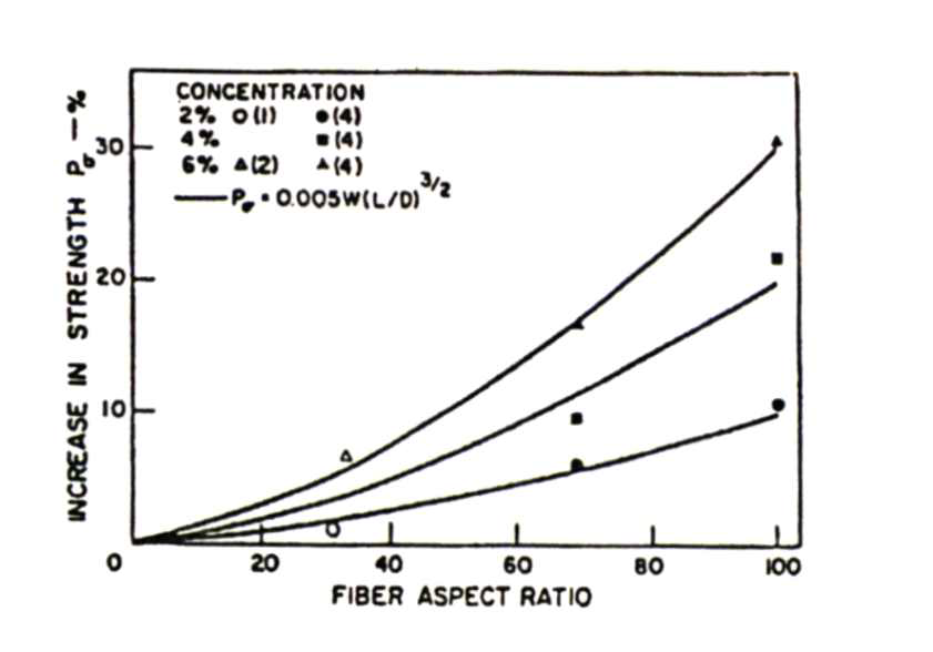 고성능 섬유계의 형상비에 따른 인장강도의 변화