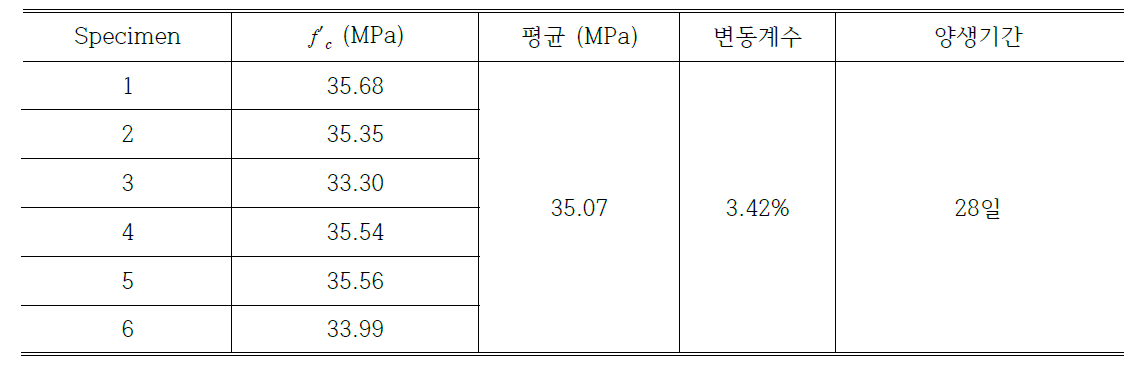 ECC를 보강한 콘크리트 압축강도 시험 결과