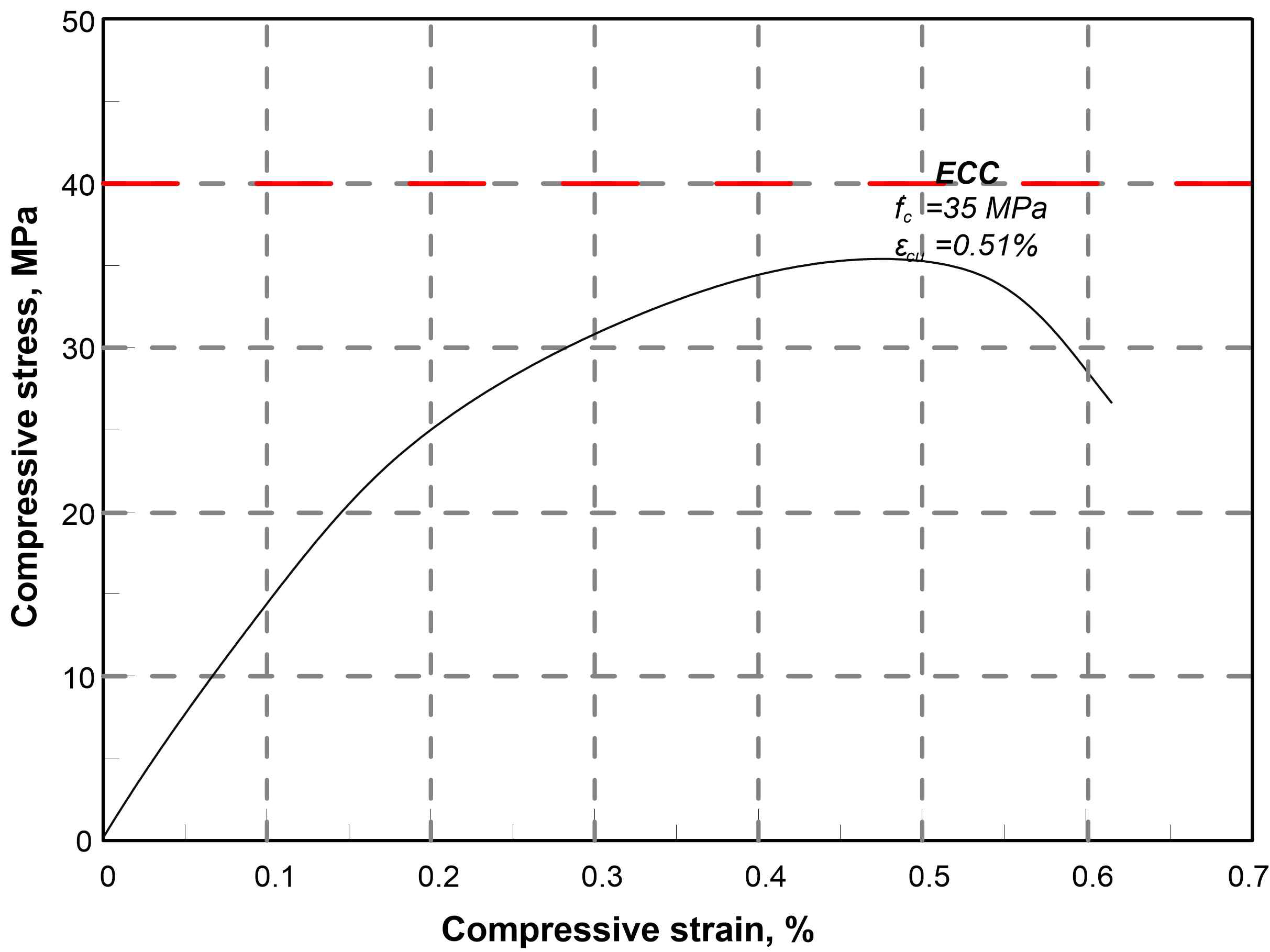 ECC를 콘크리트의 응력-변형률 곡선