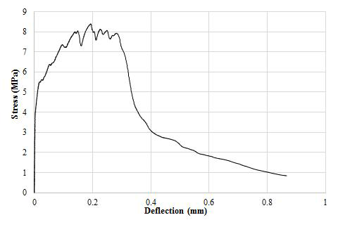 ECC 휨 시험체의 응력-변형 곡선