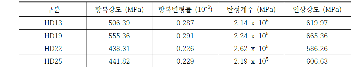 철근의 인장시험 결과