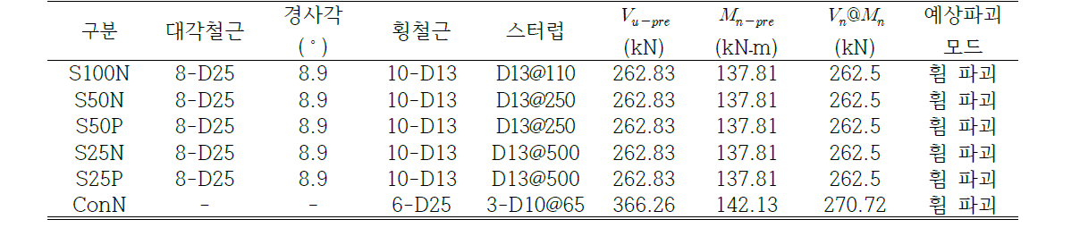 각 연결보 상세에 대한 상세 및 예상 강도와 예상 파괴모드