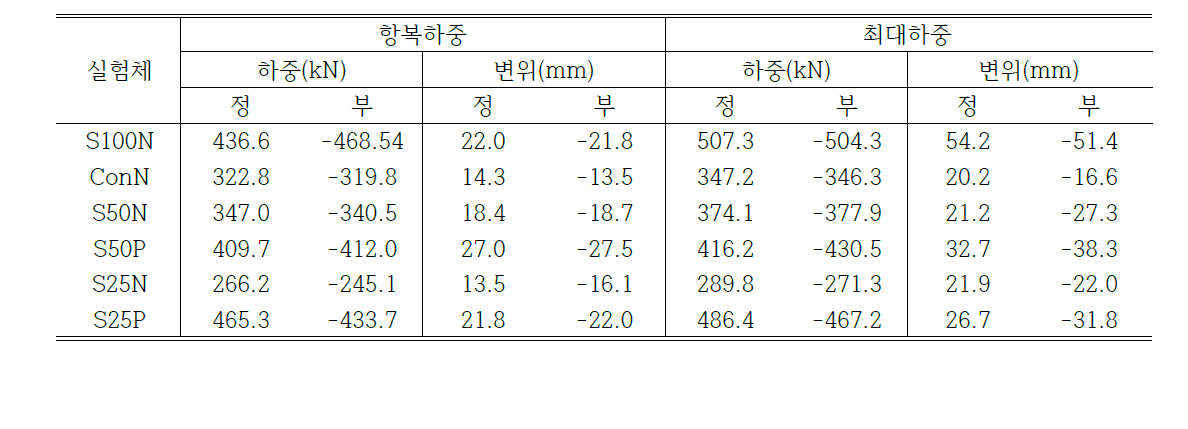 실험결과에 따른 하중 및 변위