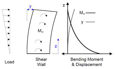 전단벽의 캔틸레버 거동