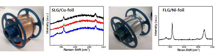 개발된 장비를 통하여 생산된 그래핀/금속호일 롤 시제품 이미지. 좌) 한층-그래핀/구리호일과 우) 여러층-그래핀/니켈호일 롤(5cm *30m) 사진 및 라만스펙트럼 특성 그래프