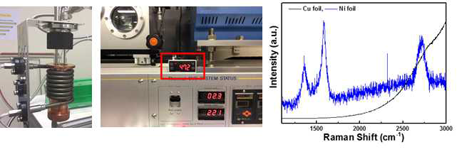 다양한 소스 공급장치를 활용한 그래핀 합성 실험. 좌) 소스 공급장치, 중) 온도 제어 및 디스플레이 장치, 고체(나프탈렌) 소스를 활용하여 합성된 그래핀의 라만 데이터.
