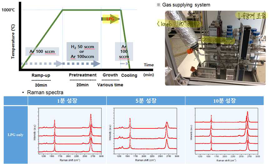 부탄가스(LPG; 액화 석유 가스)를 활용한 그래핀 고속 합성 조건 최적화