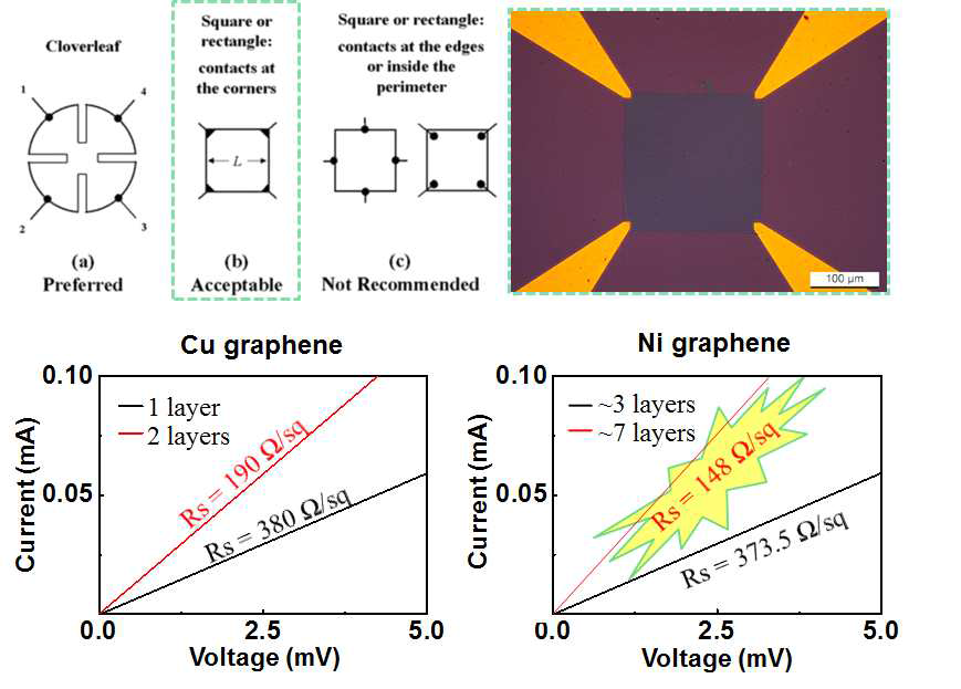 합성된 시료의 면저항 평가. 좌상) Van der Pauw 측정에 의한 해석이 수 용 가능한 소자구조와 우상) 실제 측정된 그래핀 기초소자. 좌하) 구리 호일에서 합 성된 한 층의 그래핀에 대한 면저항 그래프, 우하) 니켈 호일에서 합성된 여러 층의 그래핀에 대한 면저항 그래프.