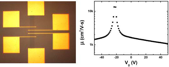 LPG를 소스로 구리호일 위에 1분 성장된 그래핀을 기반으로 (좌) 제작된 FET 소자 이미지 및 (우) 전하이동도평가 그래프