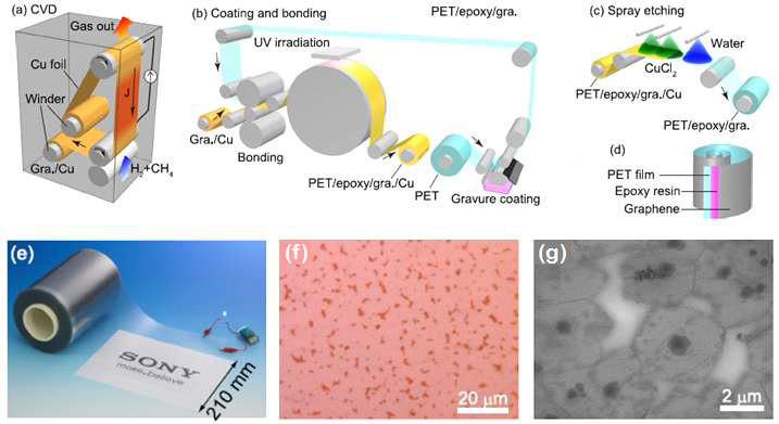 SONY사에서 연구 보고한 Joule heating 기판 그래핀 연속 합성(a) 및 전사 공정 개념도(b~d)와 생산된 그래핀 시료에 대한 이미지들(e~g).
