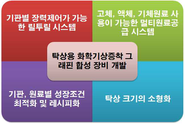 탁상용 화학기상증착 그래핀 합성 장지 개발내용도