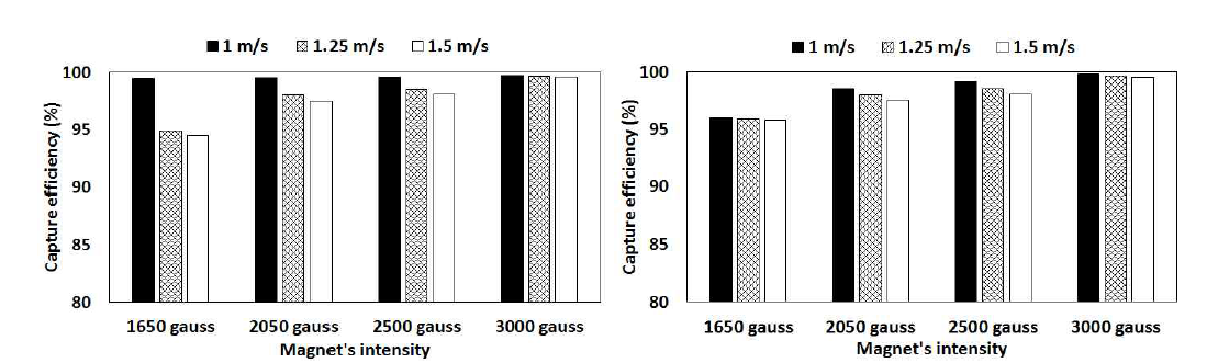 순환구조에서의 PM10(좌), PM2.5(우)의 포집효율(100 ㎛의 금속망적용).
