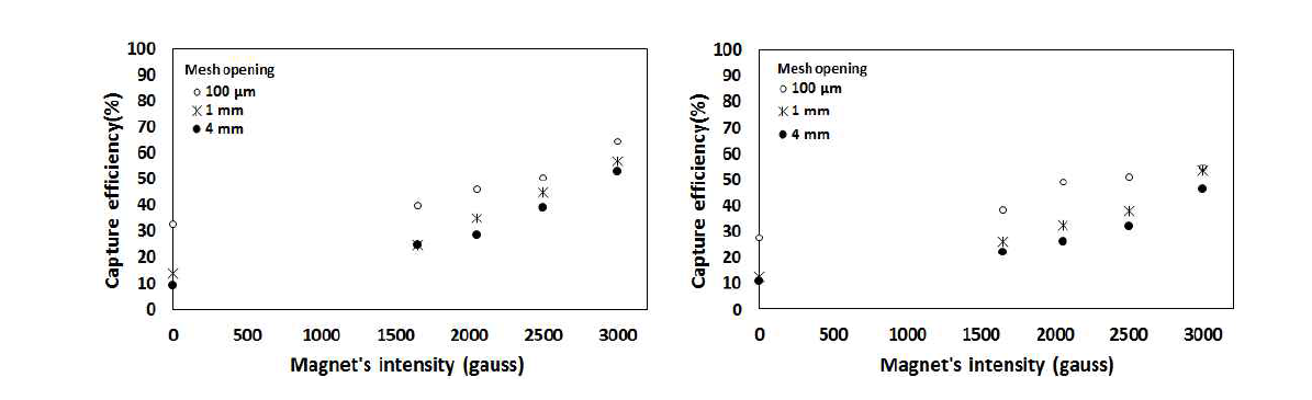 연속구조에서의 PM10(좌), PM2.5(우)의 포집효율(1.5 m/s의 유속적용).