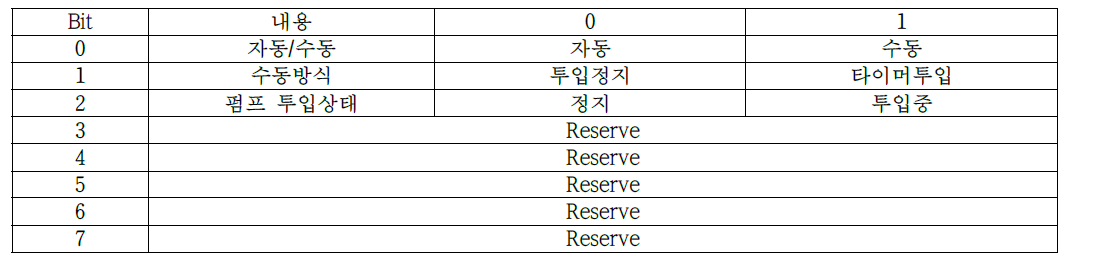 상태 Bit Data (1Byte)