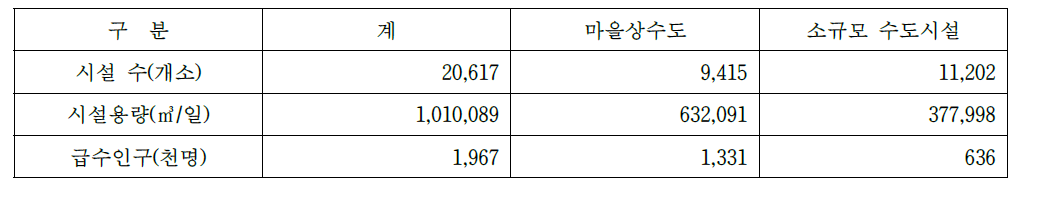 상수도 통계