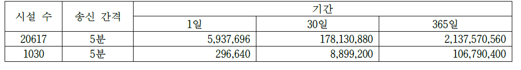 각 시설 수에 따른 기간별 프로토콜 패킷 수