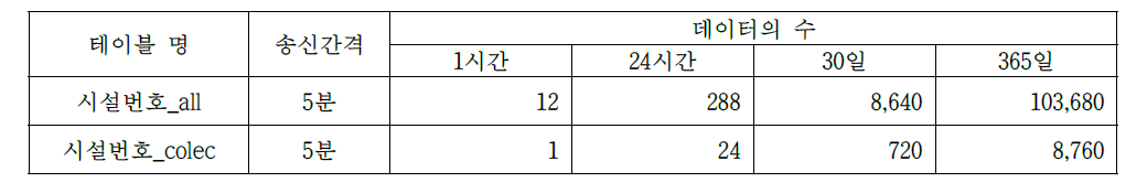 시설번호_all 및 시설번호_colec의 저장 데이터 수