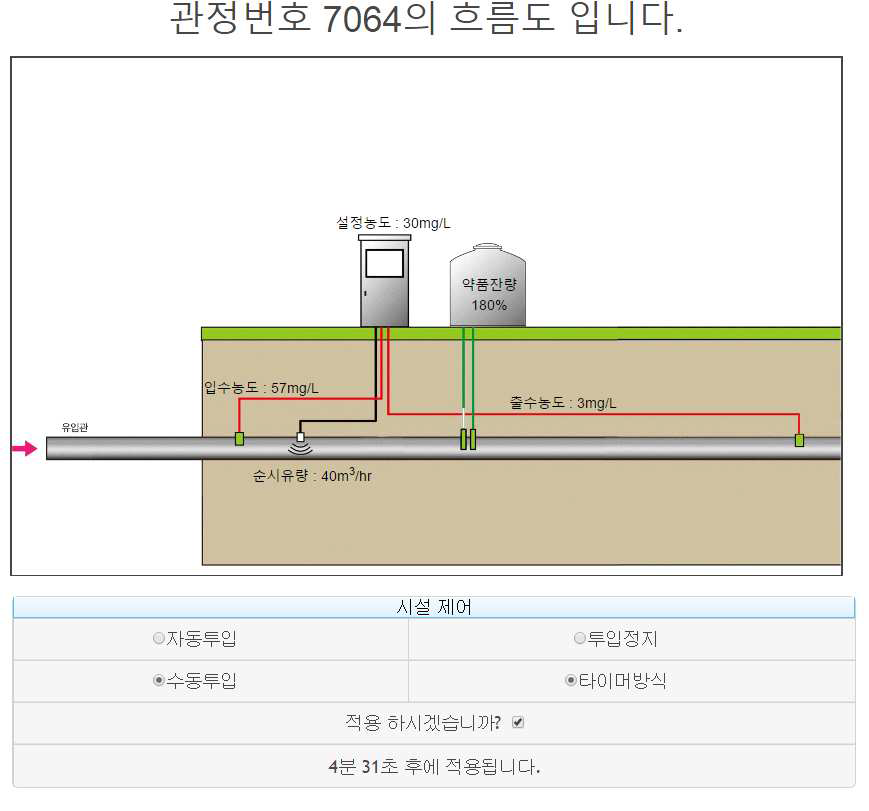 흐름도 페이지의 원격제어 시스템