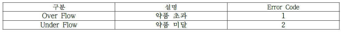 지능형 알고리즘에 설계된 시나리오