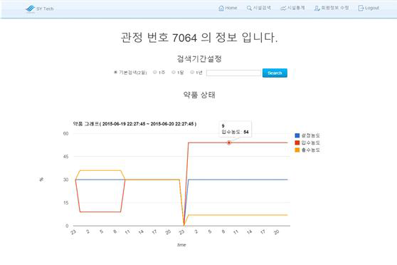 실시간 약품 그래프