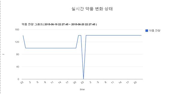 실시간 약품잔량 변화 상태 그래프