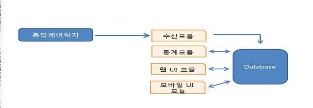 프로토콜 패킷 데이터 처리 및 활용 흐름도