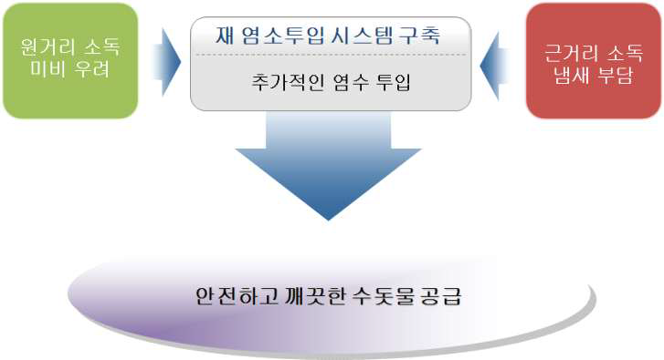 재 염소투입시스템 구축 흐름도