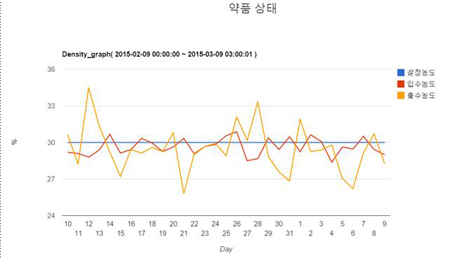 시설번호 1001에 대한 실시간 약품 변화 상태 그래프