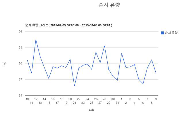 시설번호 1001에 대한 순시 유량 변화 상태 그래프