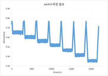 거리에 따른 60pixel 평균값