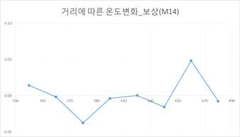 최종 테스트 결과 (M14)