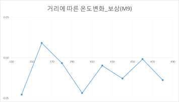 최종 테스트 결과 (M9)