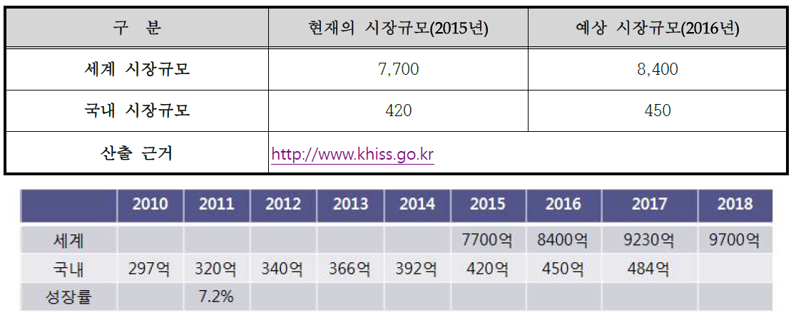 세계 및 국내 시장 규모의 현재와 미래 예측