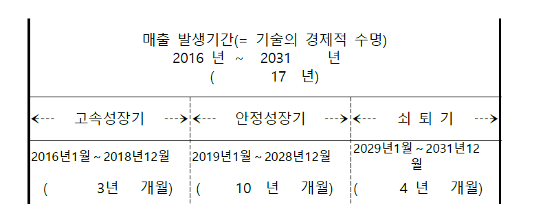 제품 상용화 계획에 따른 경제적 수명 예측