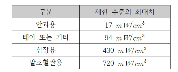 미국 FDA 초음파 의료기기 출력 제한 수준(1972년 기준)