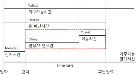 성능설계 결정론적 분석(Time Line)