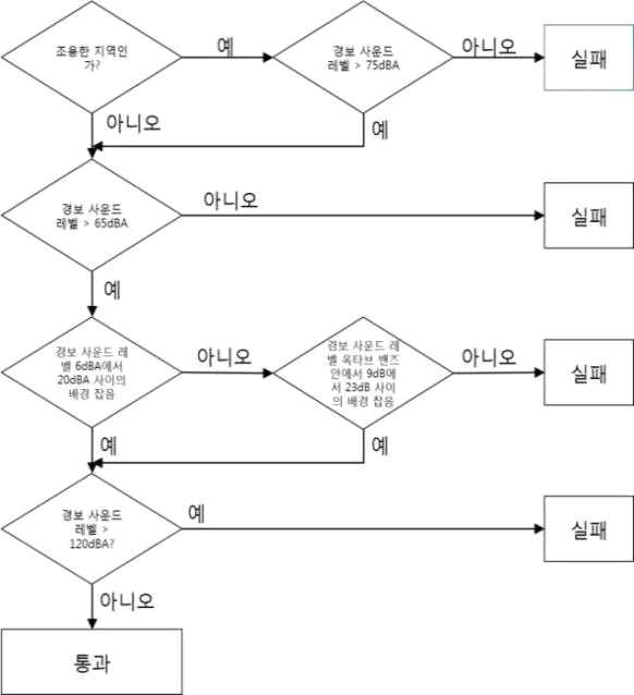 경고 신호 평가용 순서도