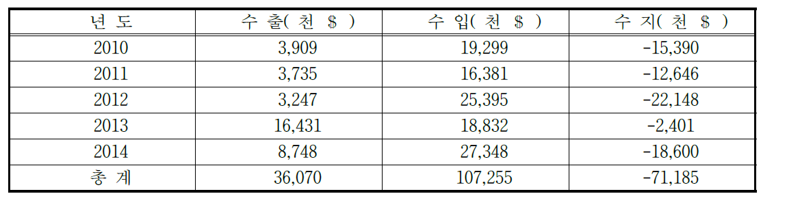 화재경보기 수출·입 현황 (한국무역협회 통계자료)