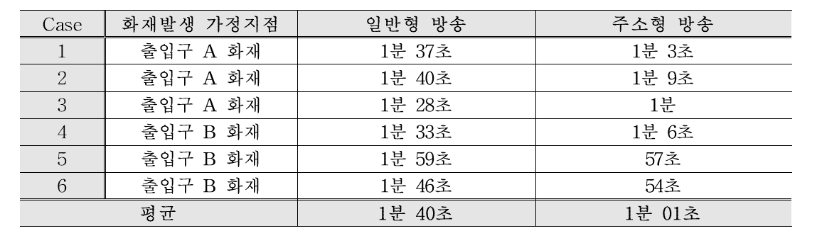 복도피난 실험결과