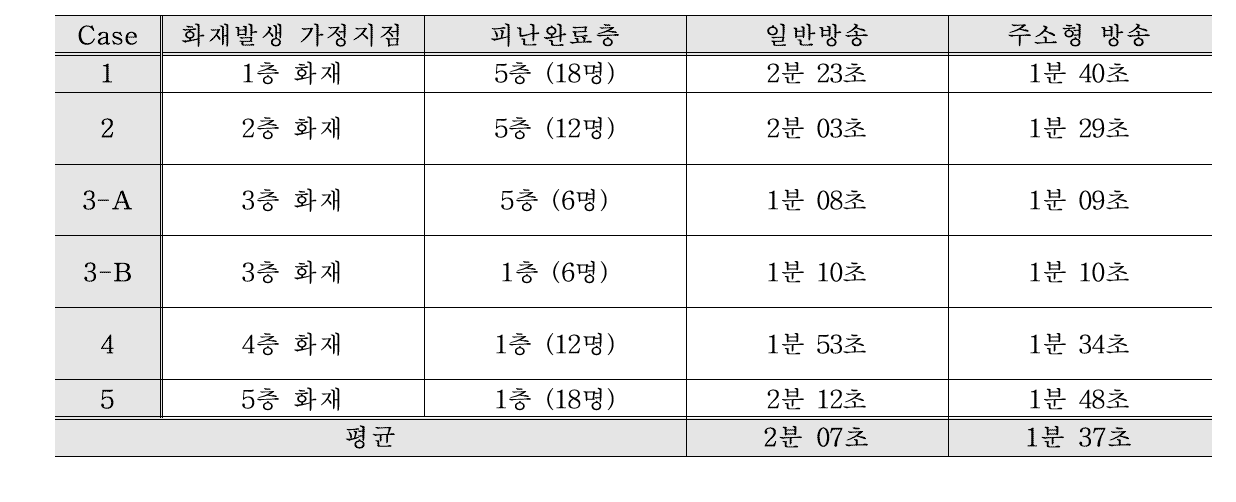 계단피난 실험결과